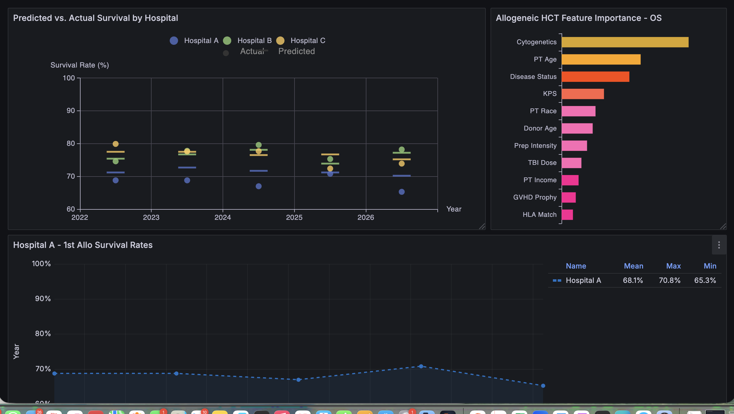 Predictive Analytics Dashboard